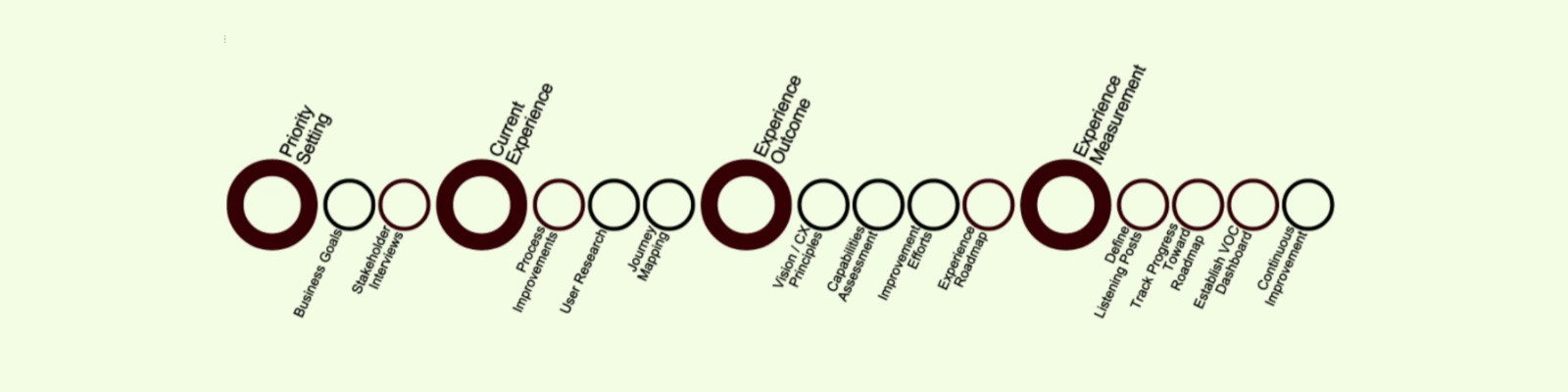 Experience planning and architecture process diagram