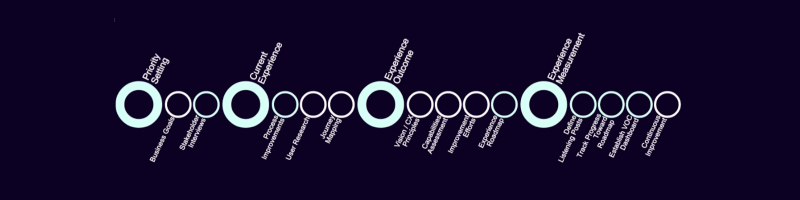 Experience planning and architecture process diagram